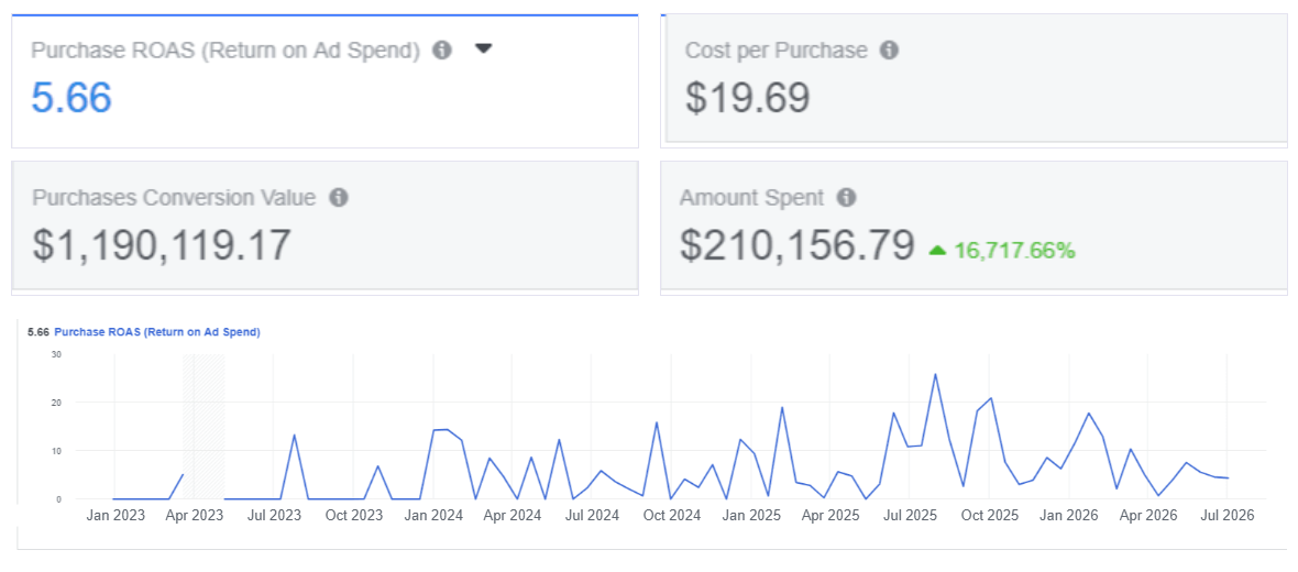 Meta Ads Manager — account view, Jan 2023 – Jul 2026