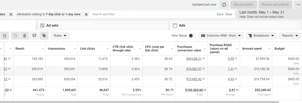 Meta Ads Manager — ad set breakdown, May 1 – 31