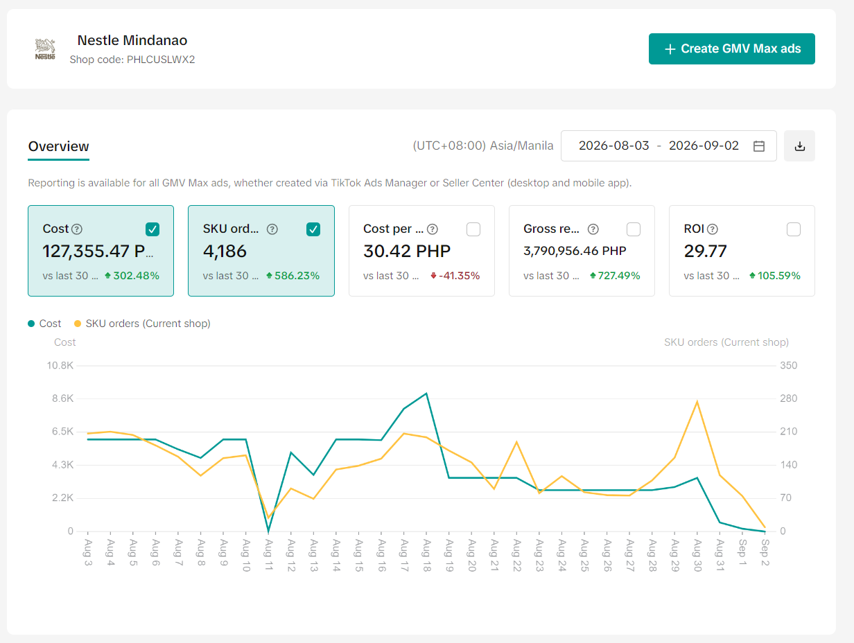 TikTok Ads Manager — Nestlé Mindanao, Aug 3 – Sep 2 2026
